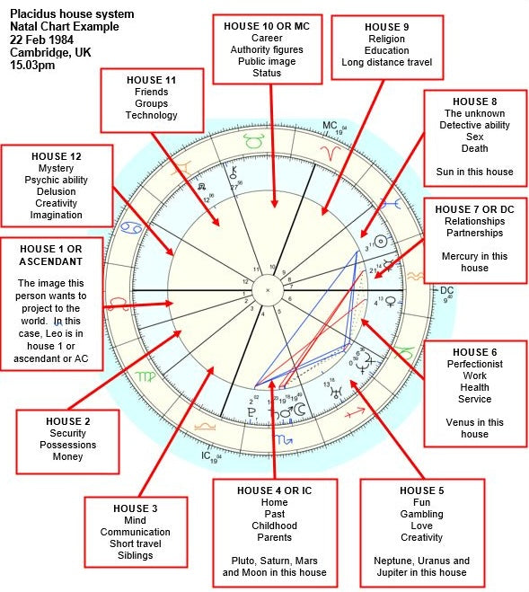 Personalized Natal Chart