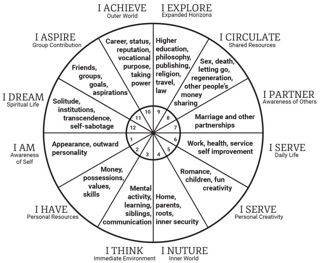 Personalized Natal Chart